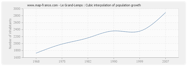 Le Grand-Lemps : Cubic interpolation of population growth